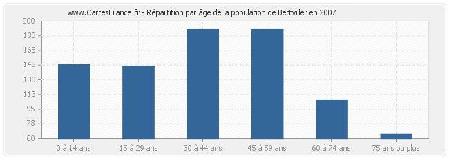 Répartition par âge de la population de Bettviller en 2007