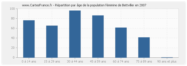 Répartition par âge de la population féminine de Bettviller en 2007