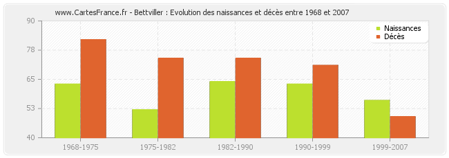 Bettviller : Evolution des naissances et décès entre 1968 et 2007