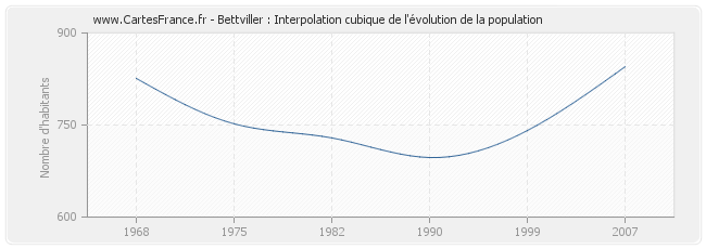 Bettviller : Interpolation cubique de l'évolution de la population