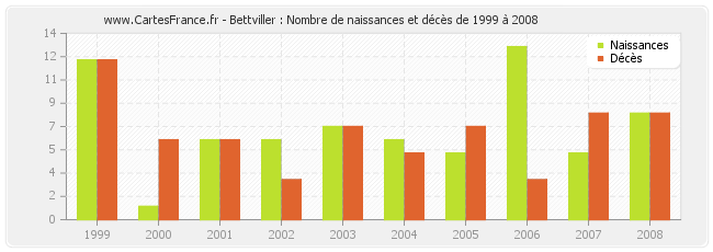 Bettviller : Nombre de naissances et décès de 1999 à 2008