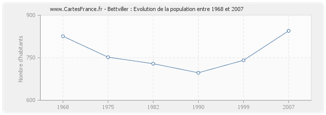 Population Bettviller