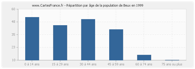 Répartition par âge de la population de Beux en 1999