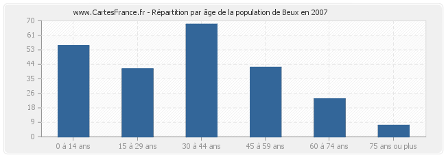 Répartition par âge de la population de Beux en 2007