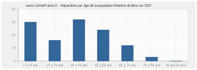 Répartition par âge de la population féminine de Beux en 2007