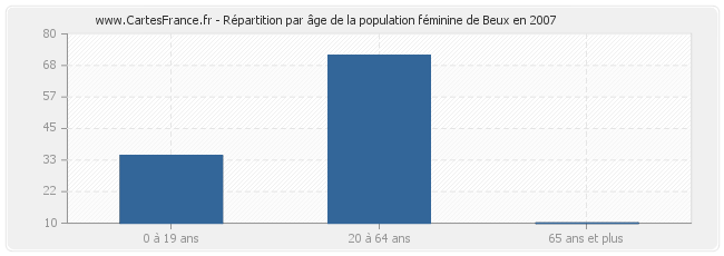 Répartition par âge de la population féminine de Beux en 2007