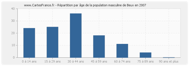 Répartition par âge de la population masculine de Beux en 2007
