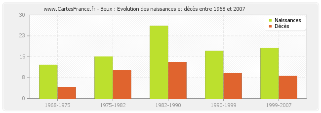 Beux : Evolution des naissances et décès entre 1968 et 2007