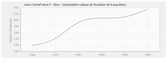 Beux : Interpolation cubique de l'évolution de la population