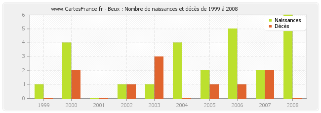 Beux : Nombre de naissances et décès de 1999 à 2008