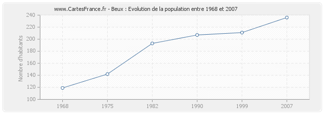 Population Beux