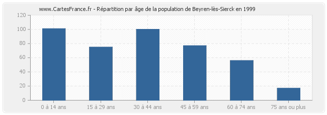 Répartition par âge de la population de Beyren-lès-Sierck en 1999