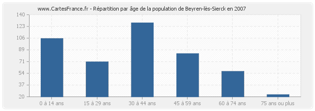 Répartition par âge de la population de Beyren-lès-Sierck en 2007