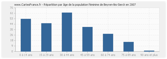 Répartition par âge de la population féminine de Beyren-lès-Sierck en 2007