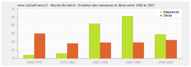 Beyren-lès-Sierck : Evolution des naissances et décès entre 1968 et 2007
