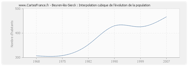 Beyren-lès-Sierck : Interpolation cubique de l'évolution de la population
