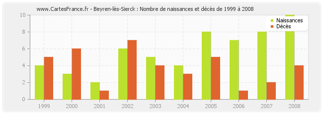 Beyren-lès-Sierck : Nombre de naissances et décès de 1999 à 2008