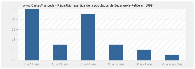 Répartition par âge de la population de Bezange-la-Petite en 1999