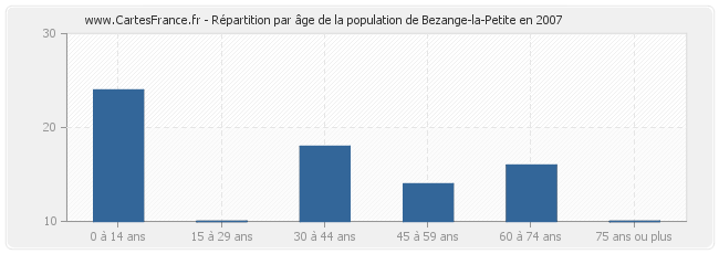 Répartition par âge de la population de Bezange-la-Petite en 2007