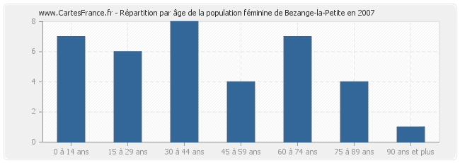 Répartition par âge de la population féminine de Bezange-la-Petite en 2007