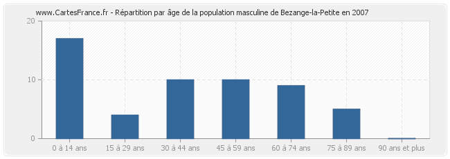 Répartition par âge de la population masculine de Bezange-la-Petite en 2007
