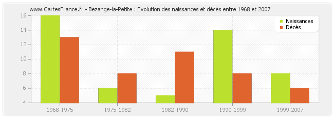 Bezange-la-Petite : Evolution des naissances et décès entre 1968 et 2007