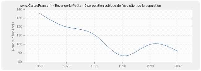 Bezange-la-Petite : Interpolation cubique de l'évolution de la population