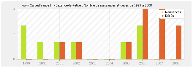 Bezange-la-Petite : Nombre de naissances et décès de 1999 à 2008
