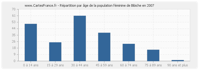 Répartition par âge de la population féminine de Bibiche en 2007
