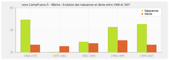 Bibiche : Evolution des naissances et décès entre 1968 et 2007