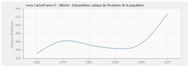 Bibiche : Interpolation cubique de l'évolution de la population