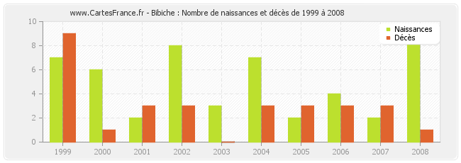 Bibiche : Nombre de naissances et décès de 1999 à 2008