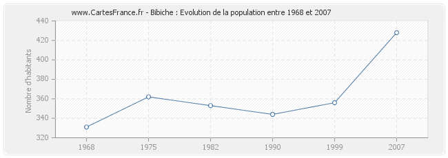 Population Bibiche