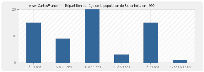 Répartition par âge de la population de Bickenholtz en 1999