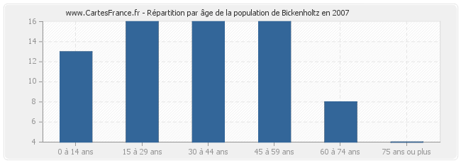 Répartition par âge de la population de Bickenholtz en 2007