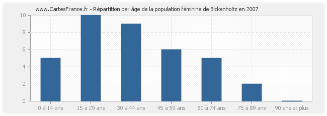 Répartition par âge de la population féminine de Bickenholtz en 2007