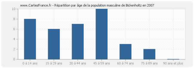 Répartition par âge de la population masculine de Bickenholtz en 2007