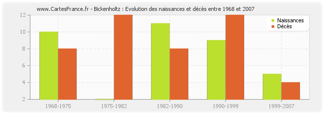 Bickenholtz : Evolution des naissances et décès entre 1968 et 2007