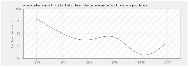 Bickenholtz : Interpolation cubique de l'évolution de la population