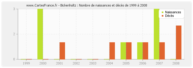 Bickenholtz : Nombre de naissances et décès de 1999 à 2008