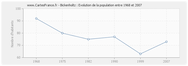 Population Bickenholtz