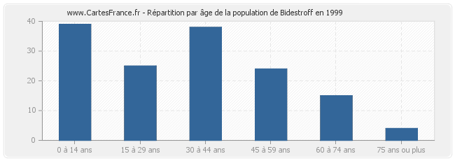 Répartition par âge de la population de Bidestroff en 1999