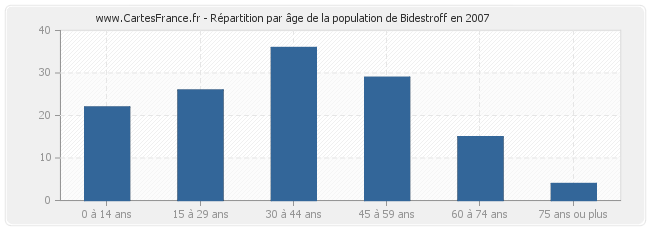 Répartition par âge de la population de Bidestroff en 2007