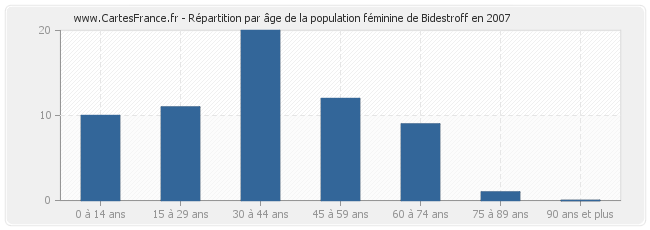 Répartition par âge de la population féminine de Bidestroff en 2007