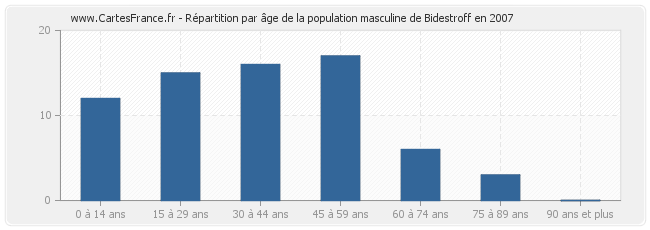 Répartition par âge de la population masculine de Bidestroff en 2007