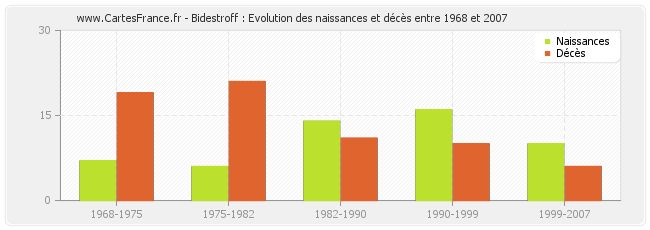 Bidestroff : Evolution des naissances et décès entre 1968 et 2007