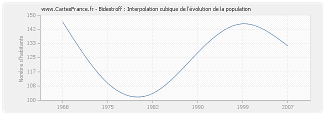 Bidestroff : Interpolation cubique de l'évolution de la population