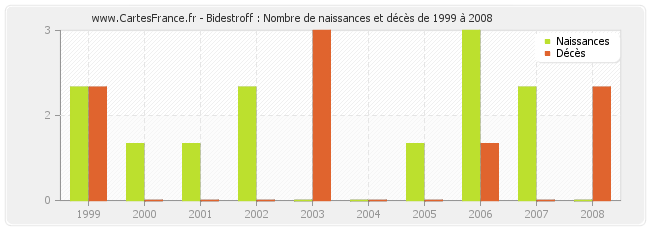 Bidestroff : Nombre de naissances et décès de 1999 à 2008