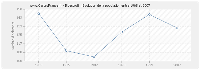 Population Bidestroff