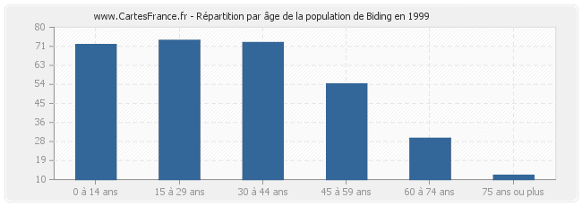 Répartition par âge de la population de Biding en 1999